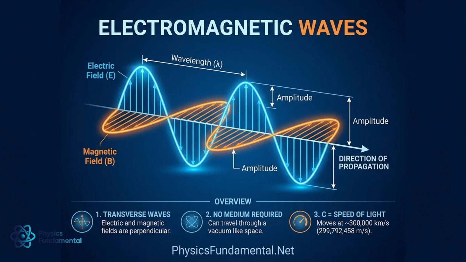 what-are-electromagnetic-waves